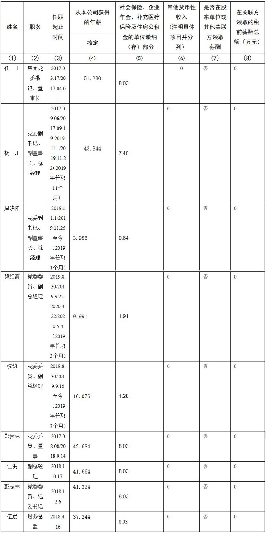 四川省z6com尊龙集团有限责任公司 公司董事、监事、高级管理人员2019年度薪酬情况